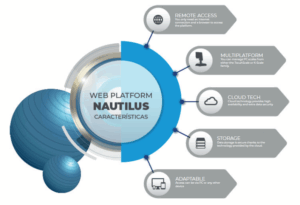 Infographic showcasing key features of the Nautilus web platform including remote access, multiplatform compatibility, cloud technology, secure data storage, and device adaptability